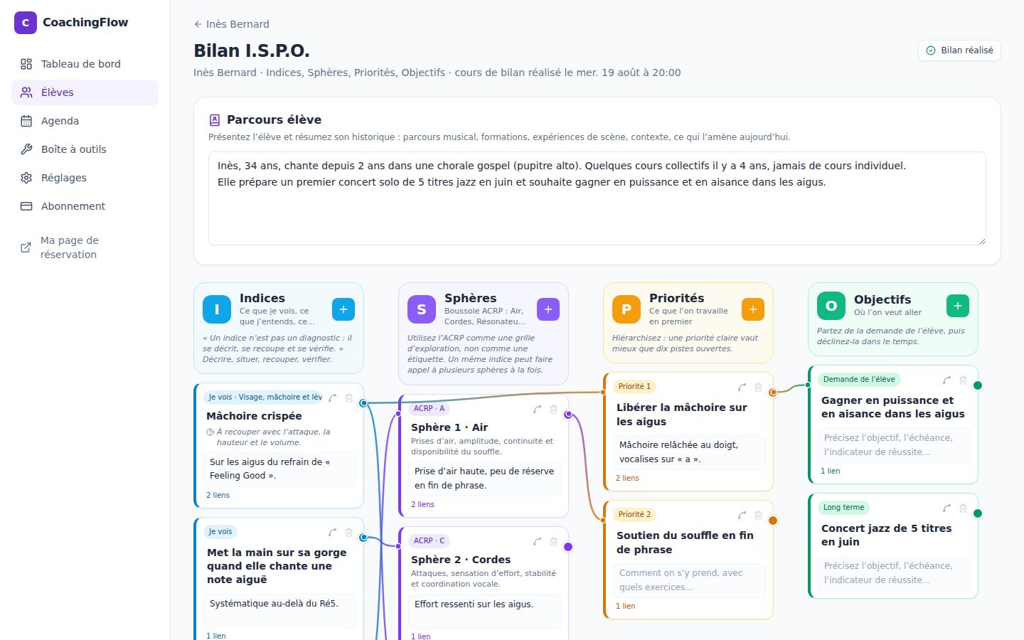 Bilan I.S.P.O. : indices, sphères, priorités et objectifs reliés par des liens colorés